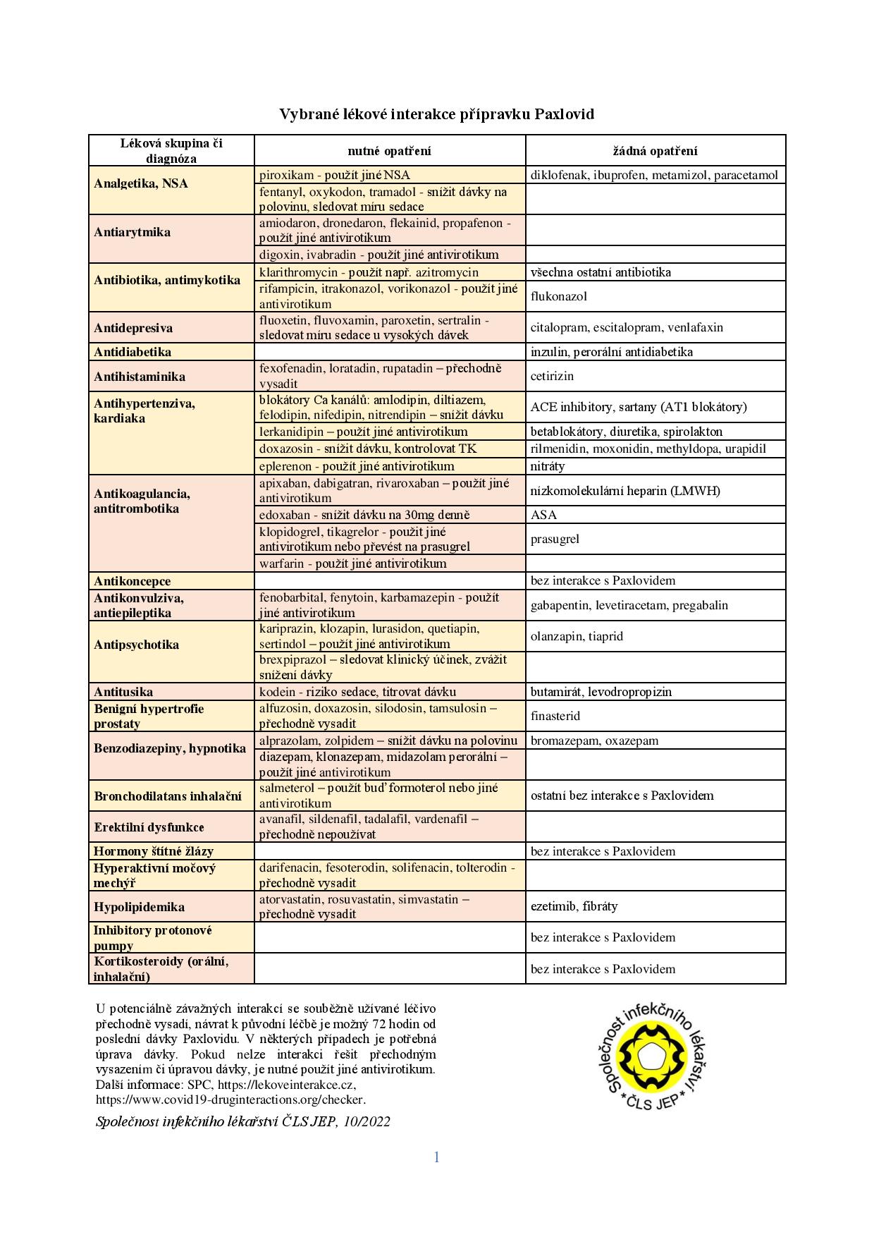 Paxlovid lékové interakce SIL page 001